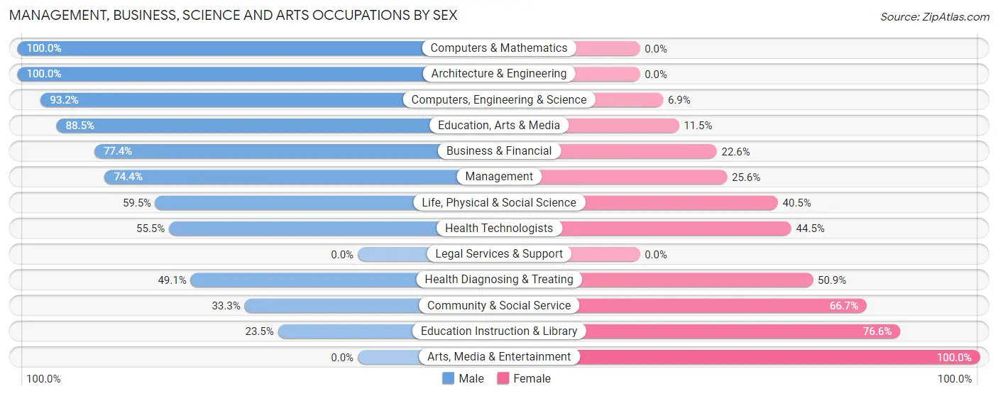 Management, Business, Science and Arts Occupations by Sex in Pine Ridge CDP Citrus County