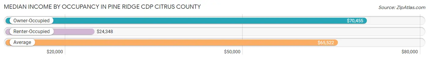 Median Income by Occupancy in Pine Ridge CDP Citrus County