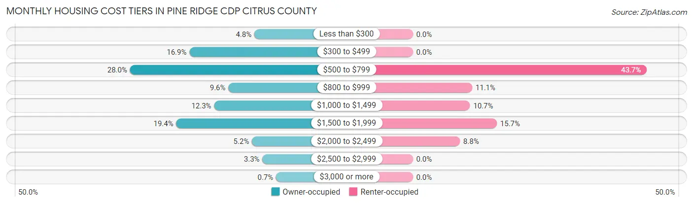 Monthly Housing Cost Tiers in Pine Ridge CDP Citrus County