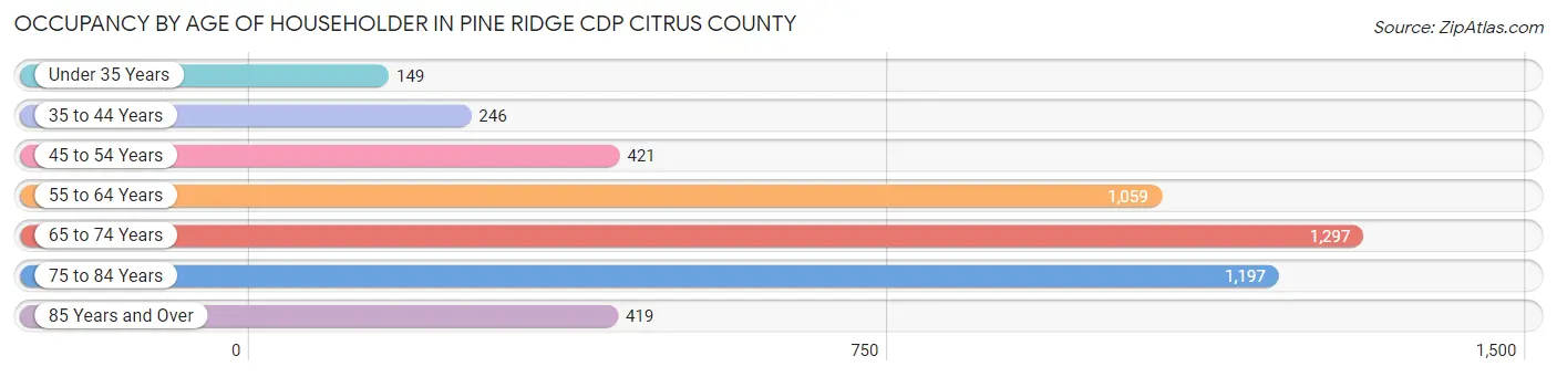 Occupancy by Age of Householder in Pine Ridge CDP Citrus County