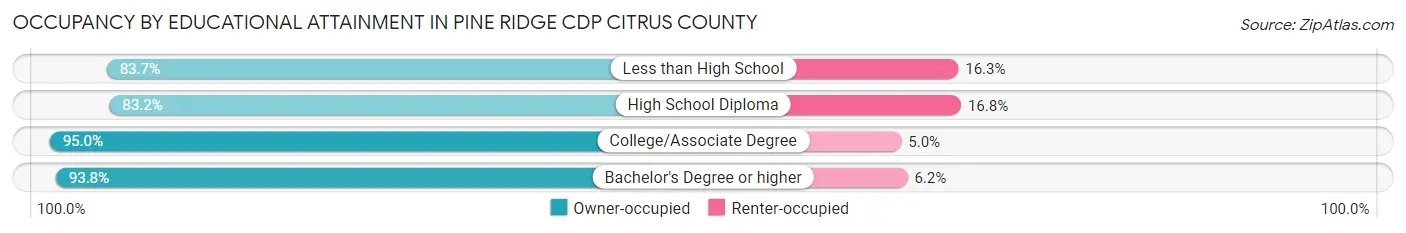Occupancy by Educational Attainment in Pine Ridge CDP Citrus County