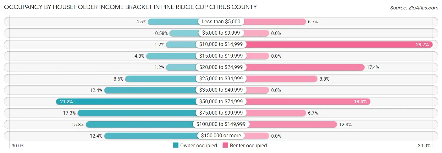 Occupancy by Householder Income Bracket in Pine Ridge CDP Citrus County