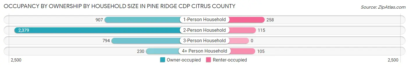 Occupancy by Ownership by Household Size in Pine Ridge CDP Citrus County