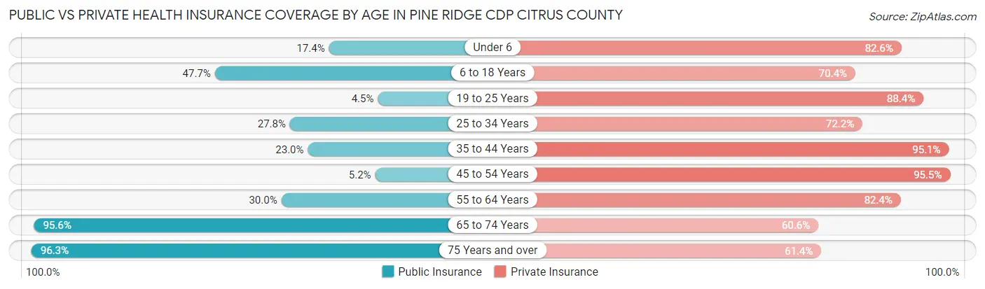Public vs Private Health Insurance Coverage by Age in Pine Ridge CDP Citrus County