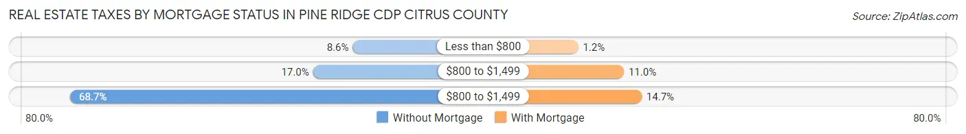 Real Estate Taxes by Mortgage Status in Pine Ridge CDP Citrus County