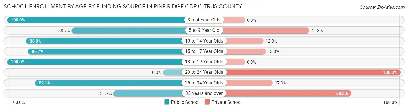School Enrollment by Age by Funding Source in Pine Ridge CDP Citrus County