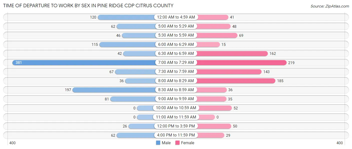 Time of Departure to Work by Sex in Pine Ridge CDP Citrus County