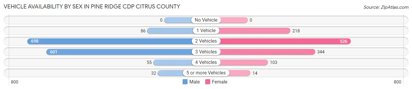 Vehicle Availability by Sex in Pine Ridge CDP Citrus County