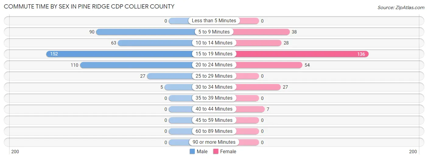 Commute Time by Sex in Pine Ridge CDP Collier County