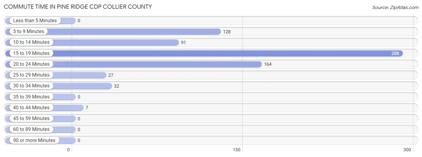 Commute Time in Pine Ridge CDP Collier County