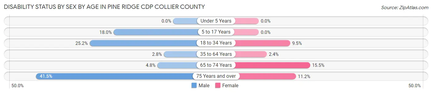 Disability Status by Sex by Age in Pine Ridge CDP Collier County
