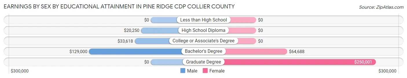 Earnings by Sex by Educational Attainment in Pine Ridge CDP Collier County