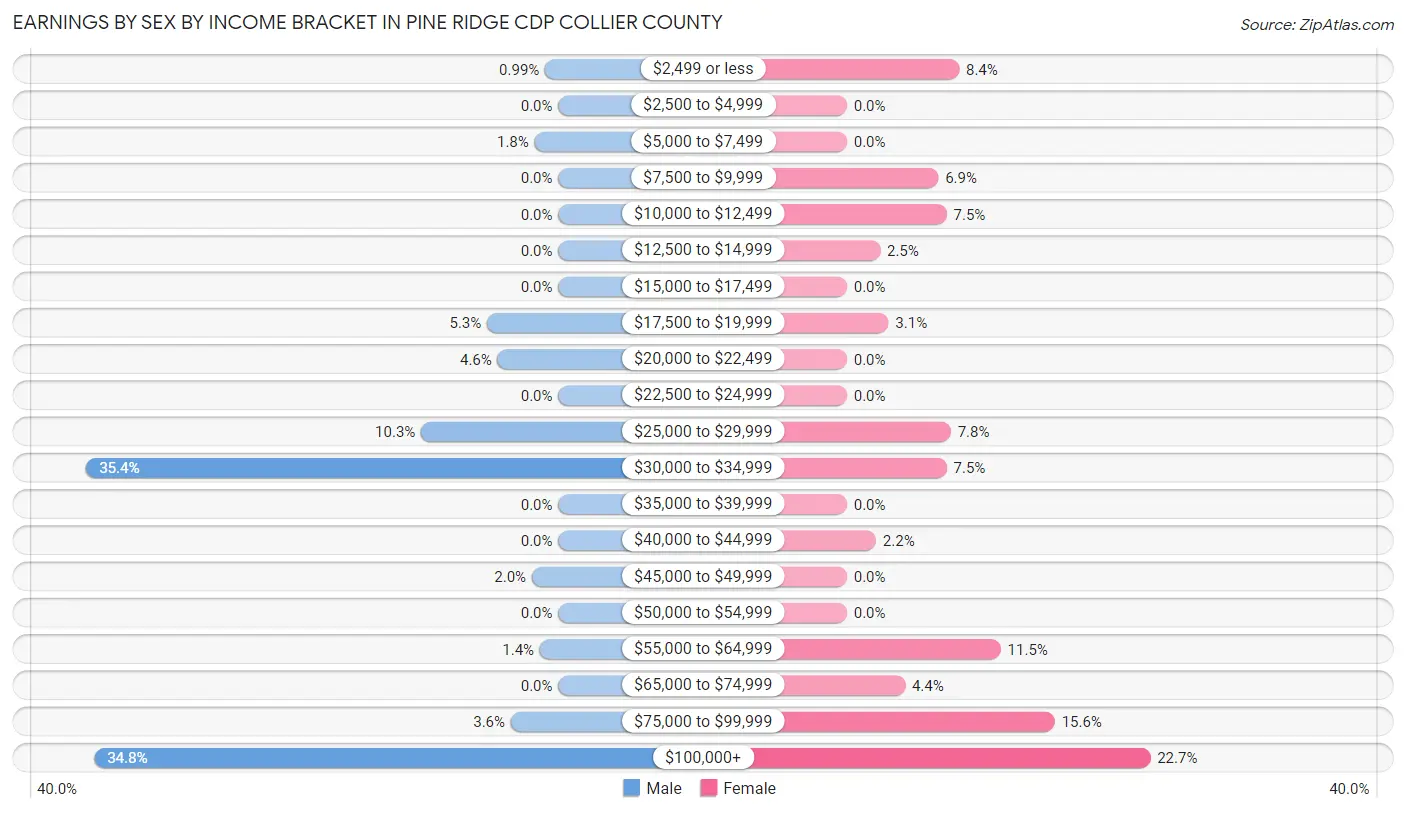 Earnings by Sex by Income Bracket in Pine Ridge CDP Collier County