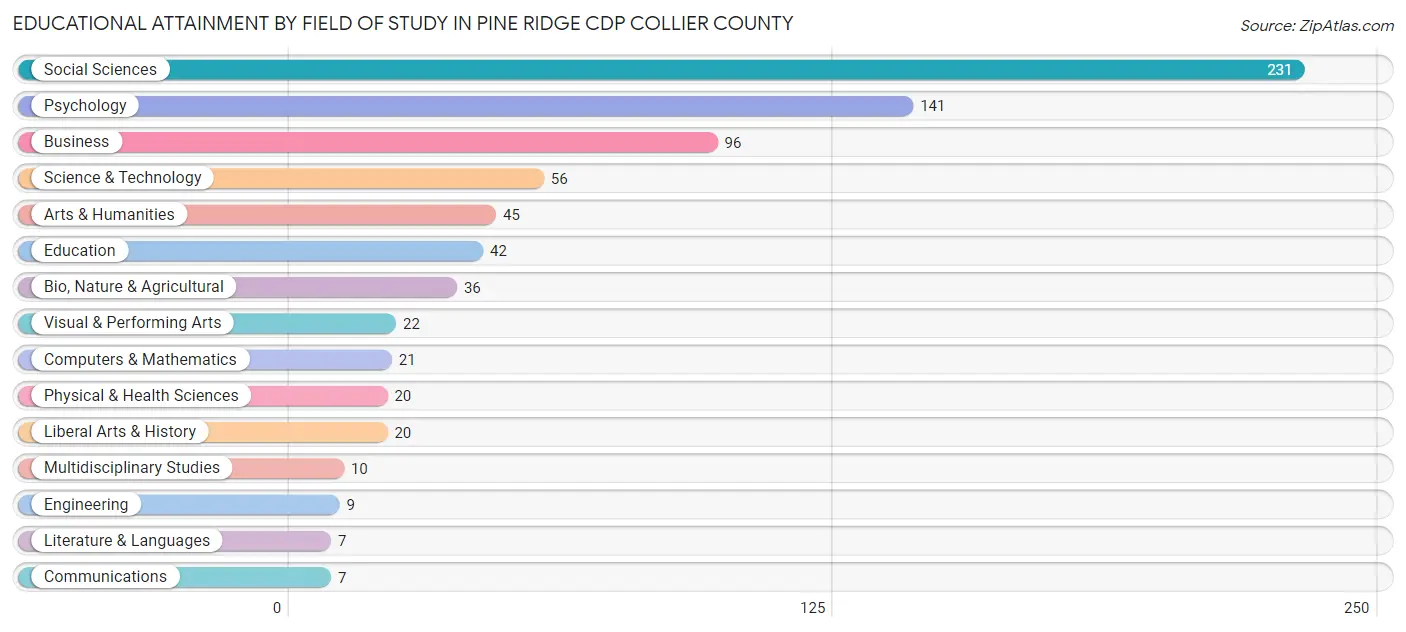 Educational Attainment by Field of Study in Pine Ridge CDP Collier County