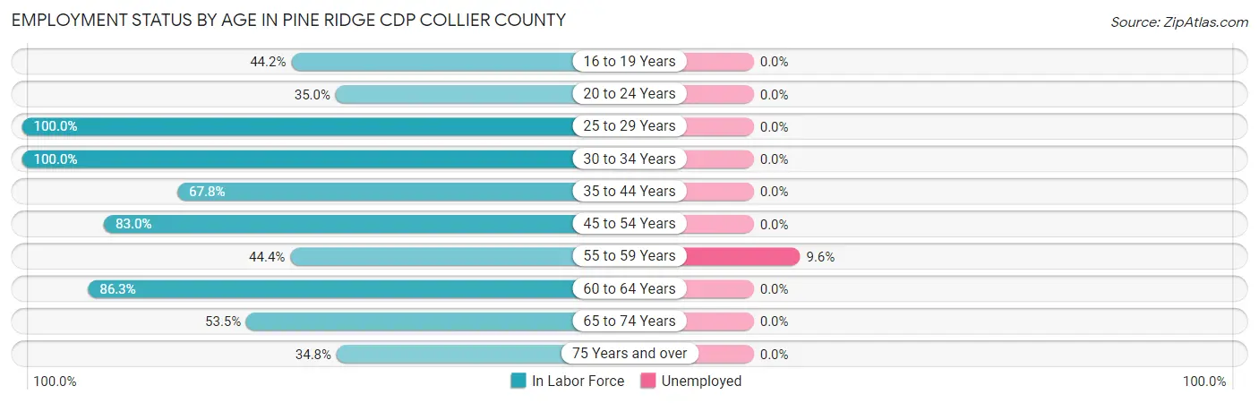 Employment Status by Age in Pine Ridge CDP Collier County