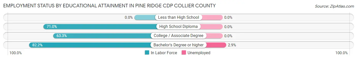 Employment Status by Educational Attainment in Pine Ridge CDP Collier County