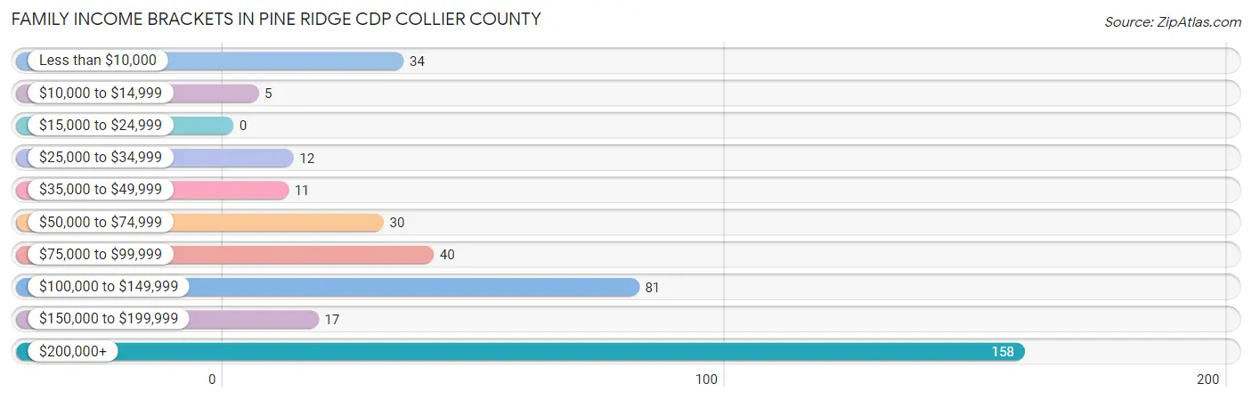 Family Income Brackets in Pine Ridge CDP Collier County