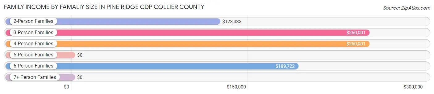 Family Income by Famaliy Size in Pine Ridge CDP Collier County