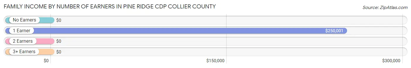 Family Income by Number of Earners in Pine Ridge CDP Collier County