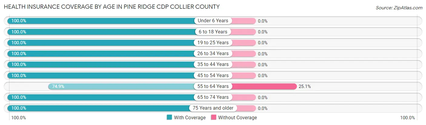 Health Insurance Coverage by Age in Pine Ridge CDP Collier County