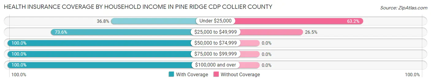 Health Insurance Coverage by Household Income in Pine Ridge CDP Collier County