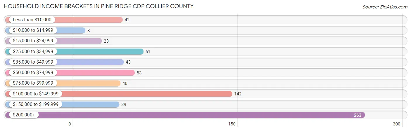 Household Income Brackets in Pine Ridge CDP Collier County