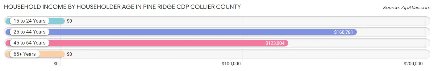 Household Income by Householder Age in Pine Ridge CDP Collier County