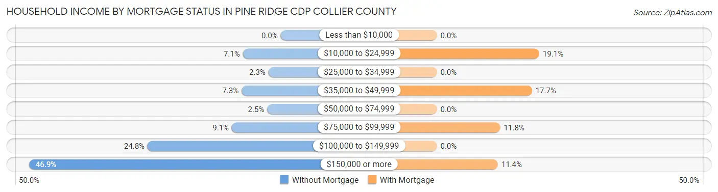 Household Income by Mortgage Status in Pine Ridge CDP Collier County