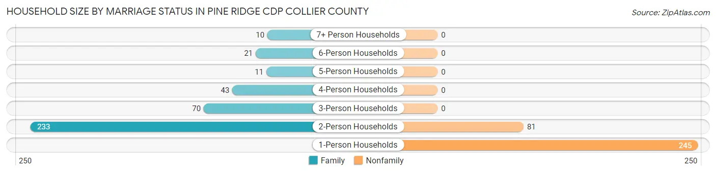 Household Size by Marriage Status in Pine Ridge CDP Collier County
