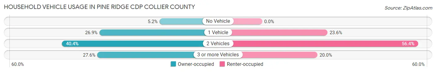Household Vehicle Usage in Pine Ridge CDP Collier County