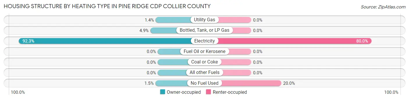 Housing Structure by Heating Type in Pine Ridge CDP Collier County