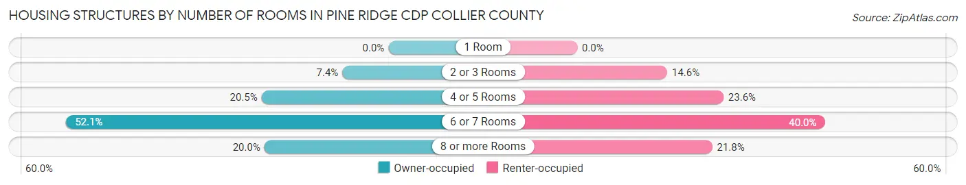 Housing Structures by Number of Rooms in Pine Ridge CDP Collier County
