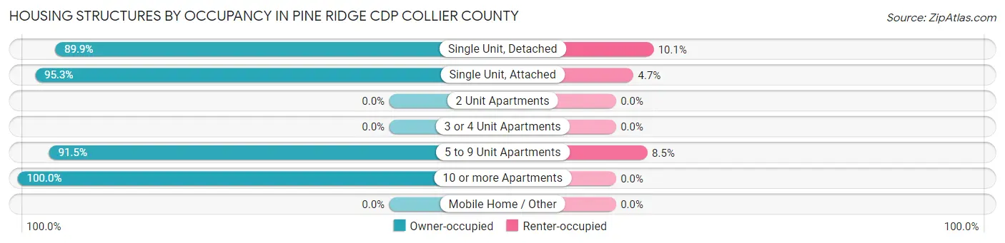Housing Structures by Occupancy in Pine Ridge CDP Collier County