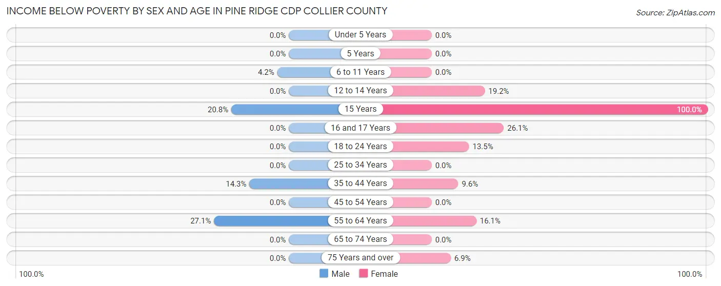 Income Below Poverty by Sex and Age in Pine Ridge CDP Collier County