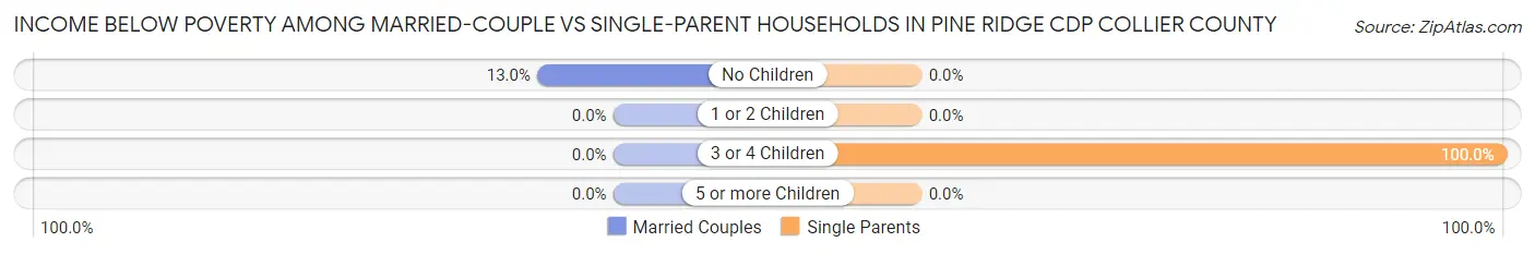 Income Below Poverty Among Married-Couple vs Single-Parent Households in Pine Ridge CDP Collier County