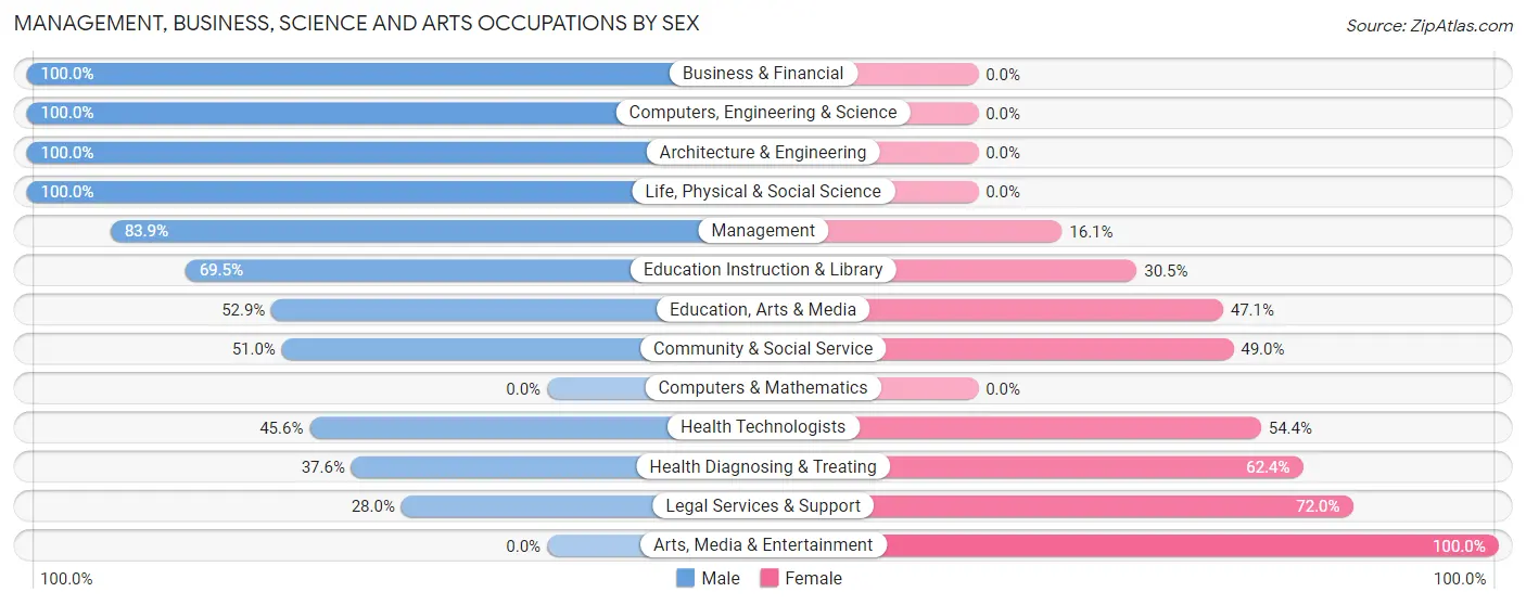 Management, Business, Science and Arts Occupations by Sex in Pine Ridge CDP Collier County