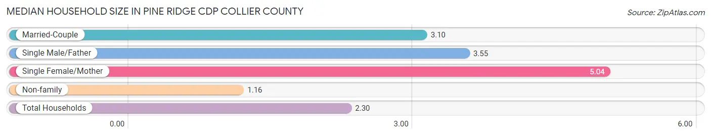 Median Household Size in Pine Ridge CDP Collier County