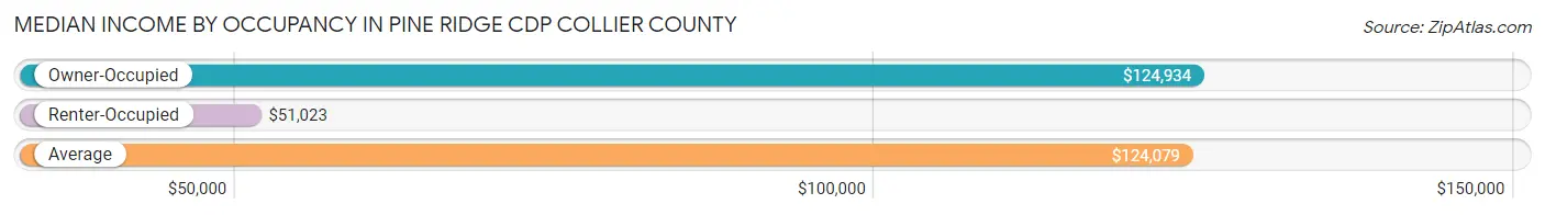 Median Income by Occupancy in Pine Ridge CDP Collier County