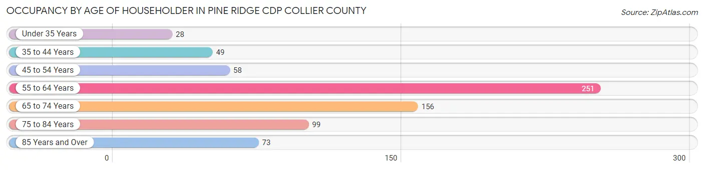 Occupancy by Age of Householder in Pine Ridge CDP Collier County
