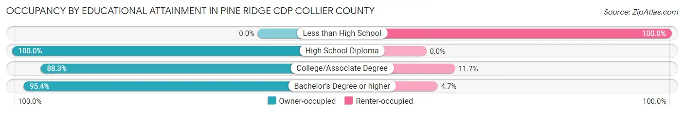Occupancy by Educational Attainment in Pine Ridge CDP Collier County