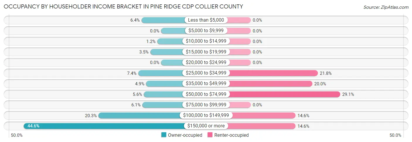 Occupancy by Householder Income Bracket in Pine Ridge CDP Collier County