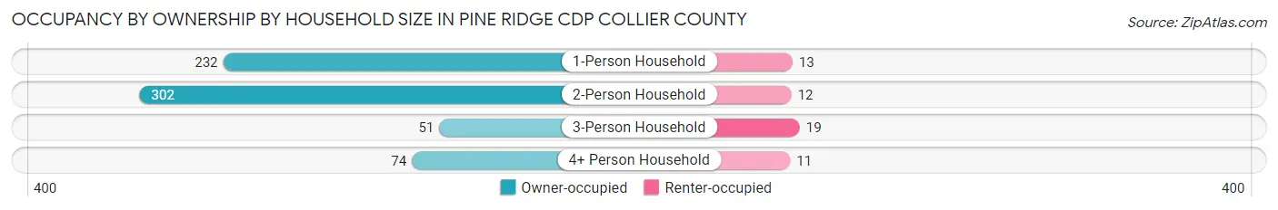Occupancy by Ownership by Household Size in Pine Ridge CDP Collier County