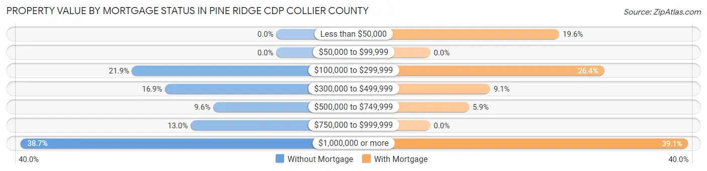 Property Value by Mortgage Status in Pine Ridge CDP Collier County