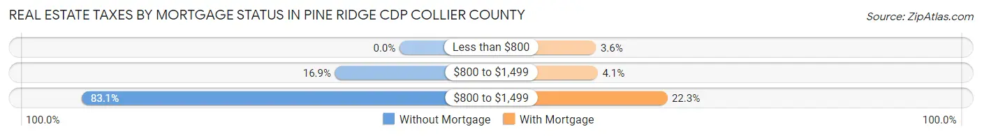Real Estate Taxes by Mortgage Status in Pine Ridge CDP Collier County