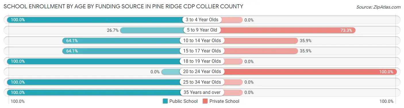School Enrollment by Age by Funding Source in Pine Ridge CDP Collier County