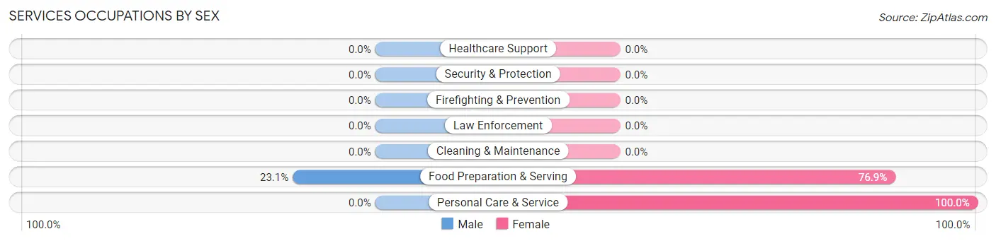 Services Occupations by Sex in Pine Ridge CDP Collier County