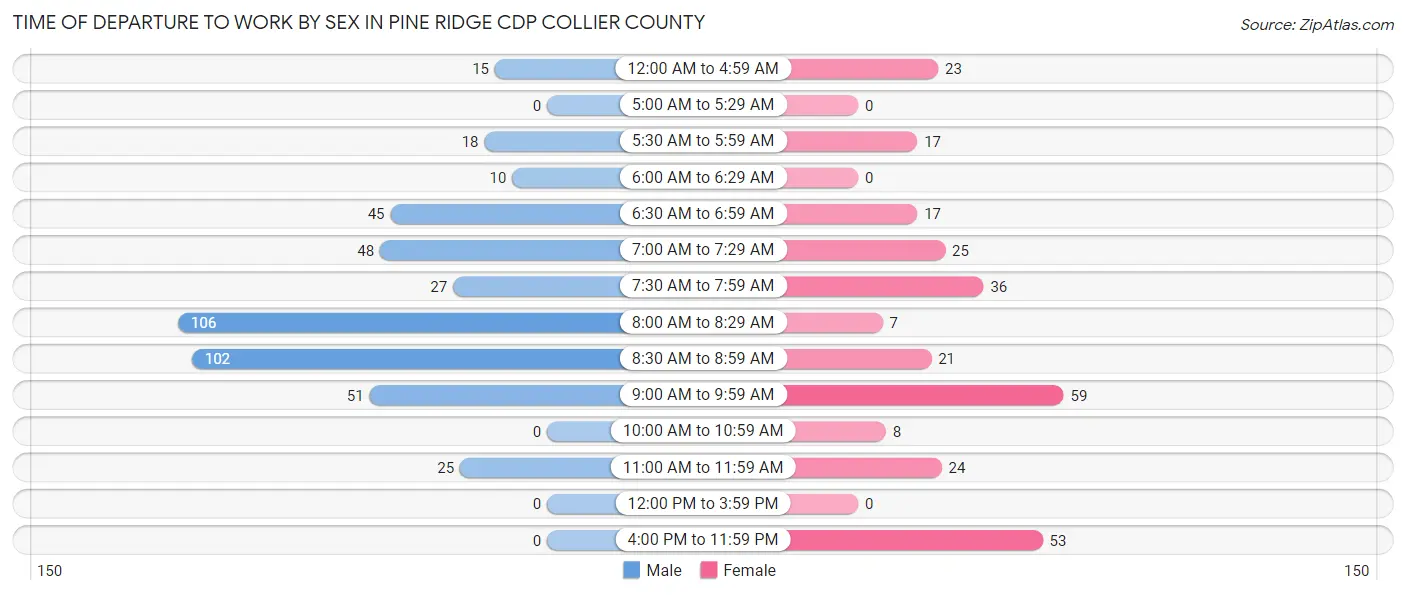 Time of Departure to Work by Sex in Pine Ridge CDP Collier County