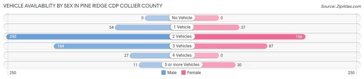 Vehicle Availability by Sex in Pine Ridge CDP Collier County