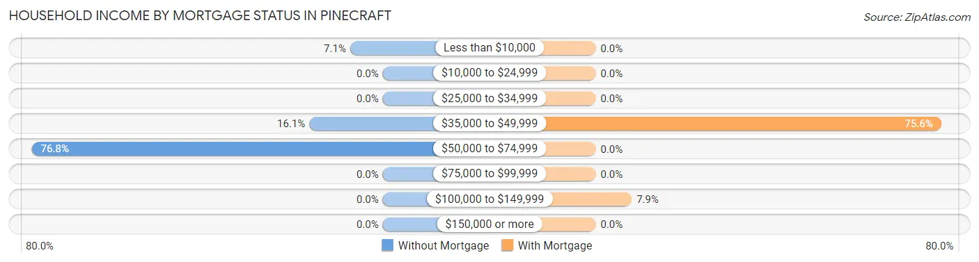 Household Income by Mortgage Status in Pinecraft