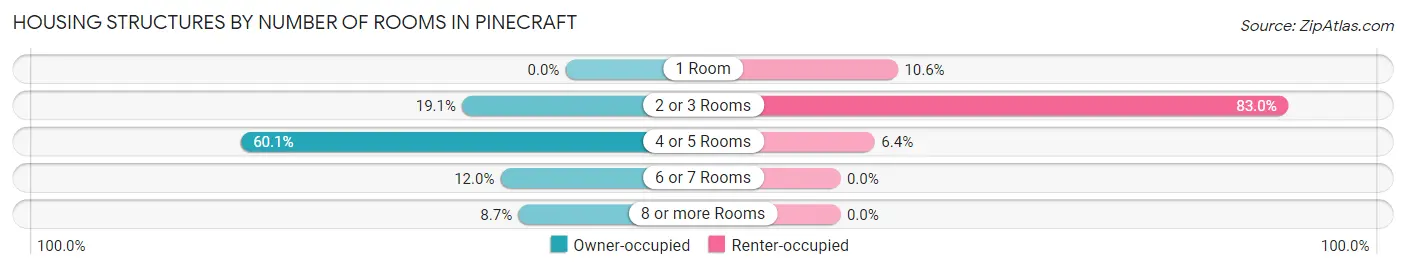 Housing Structures by Number of Rooms in Pinecraft